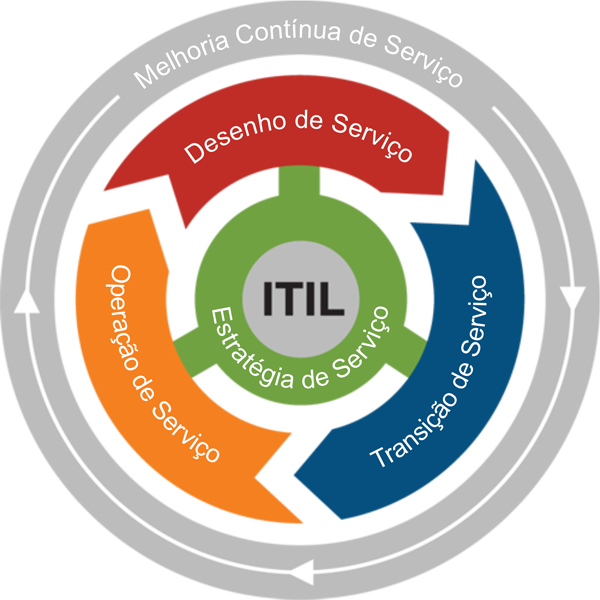 Ciclo de Vida do Itil